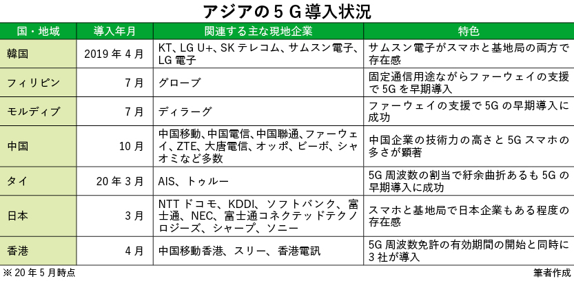 アジアの5G導入状況