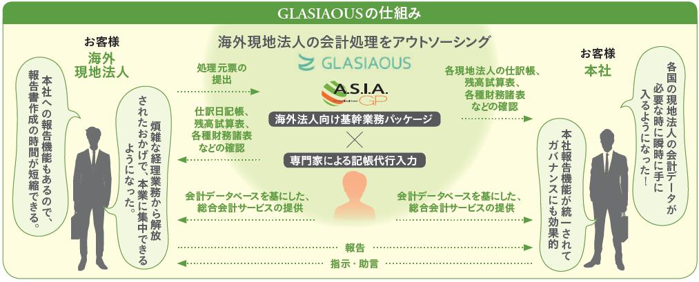 GLASIAOUSの仕組み
