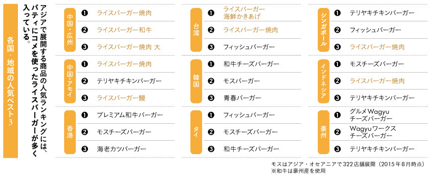 各国・地域の人気ベスト3