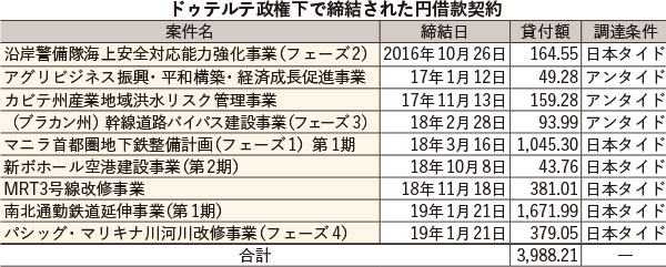 単位:億円 出所:国際協力機構(JICA)