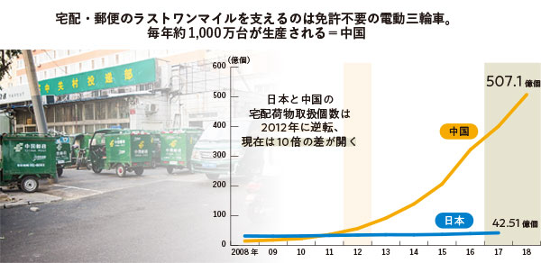 出所:中国は国家郵政局。日本は国土交通省(年度ごとの集計、18年度は未発表)