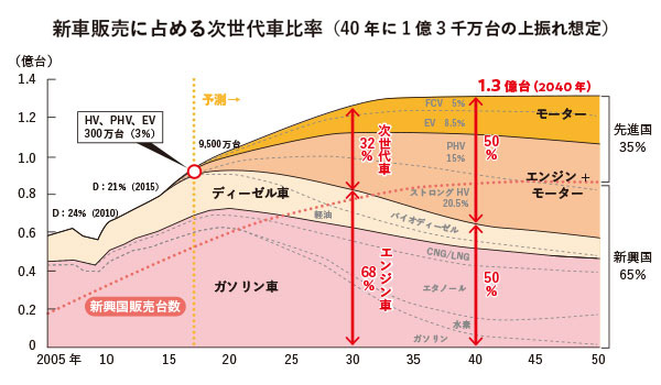 出所:PwC藤村俊夫顧問が予測