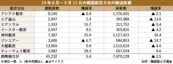 19年8月~9月15日の韓国航空8社の輸送実績