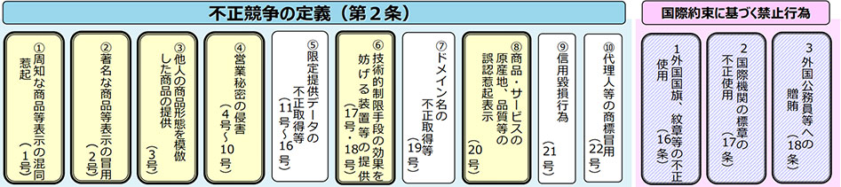 出所: 経済産業省 知的財産政策室『不正競争防止法 2022』10ページ