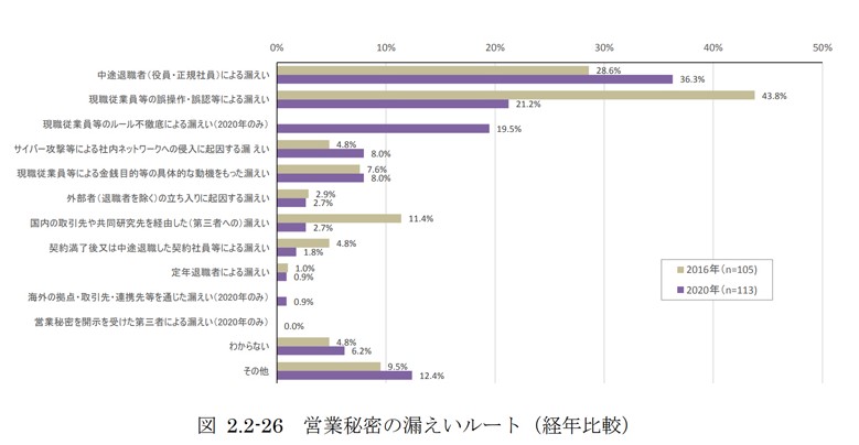 出所:情報処理推進機構『企業における営業秘密管理に関する実態調査2020 調査実施報告書』28ページ