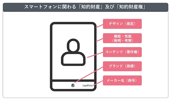 出所:『KEIYAKU-WATCH』「知的財産法とは?知的財産を保護する目的や種類などを分かりやすく解説!」