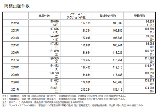 出所:特許庁『特許行政年次報告書』2022年版